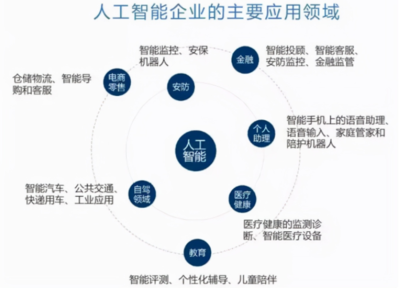 什么是人工智能及其应用领域