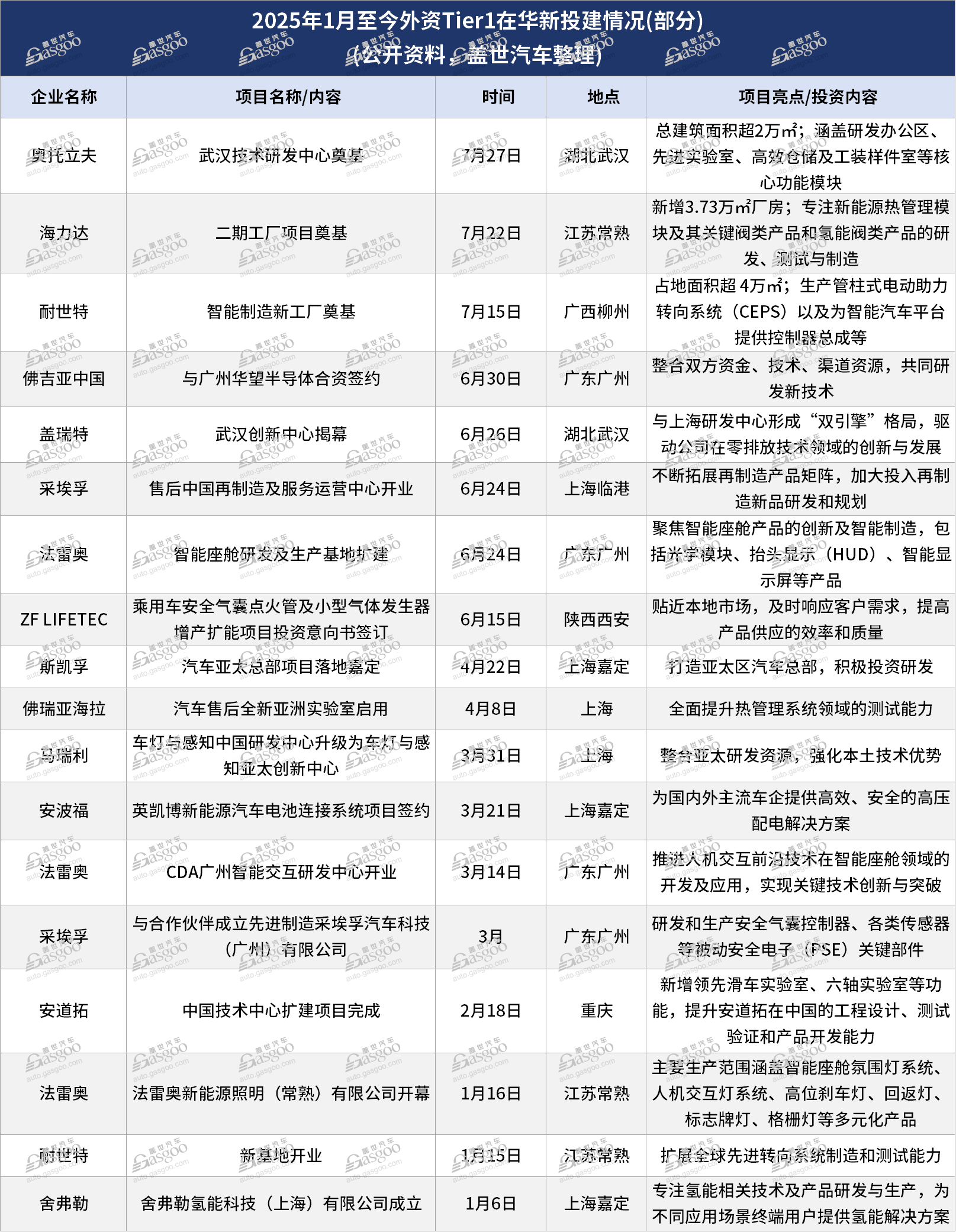 外资Tier1深耕中国市场，加速布局新能源与智能化领域